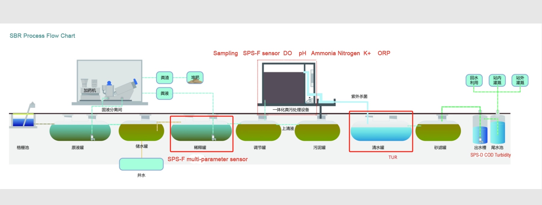 On-site process flow chart