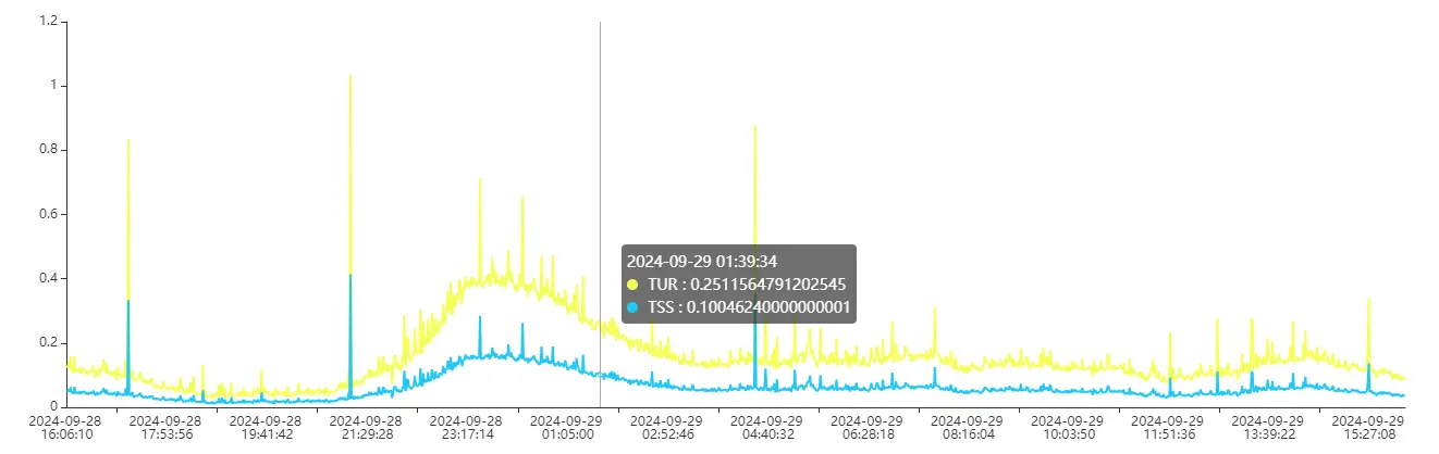 coal mining water turbidity TUR TSS monitoring
