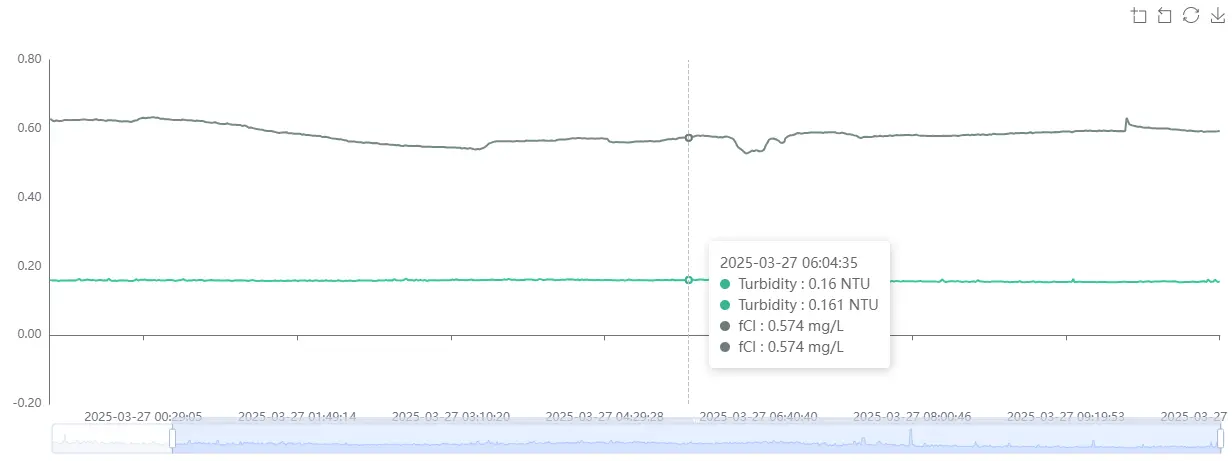 water turbidity chlorine monitoring