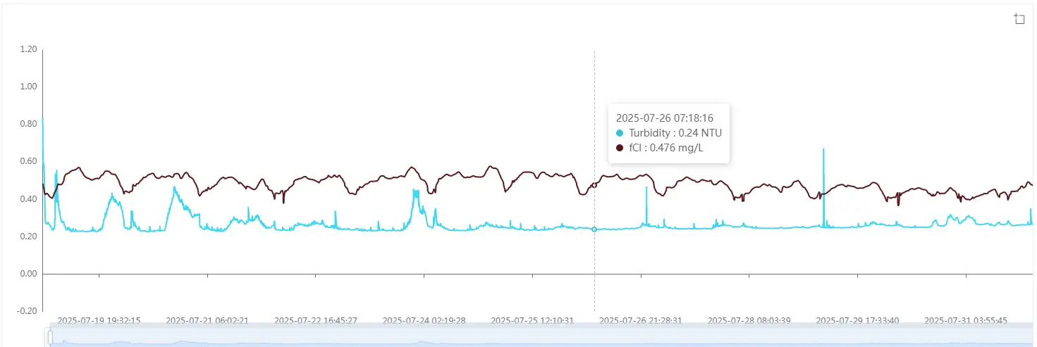 Municipal water Turbidity free chlorine monitoring