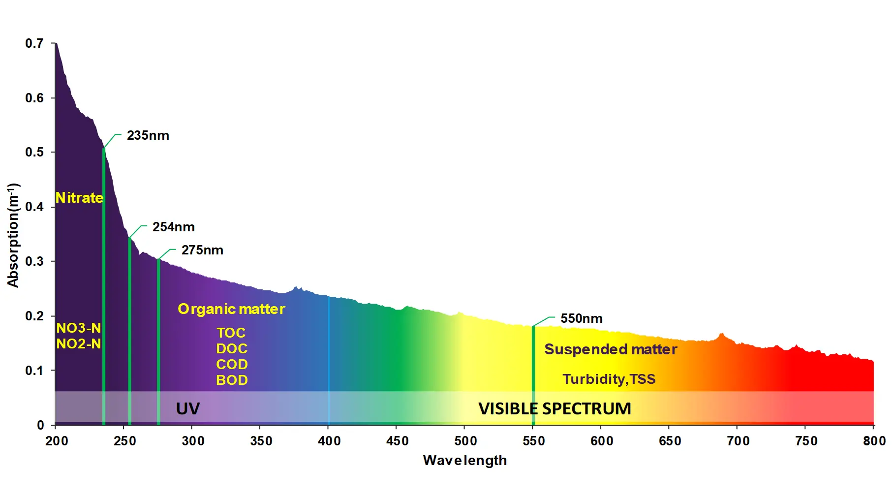 Water quality Spectrum Ultraviolet-Visible Spectroscopy