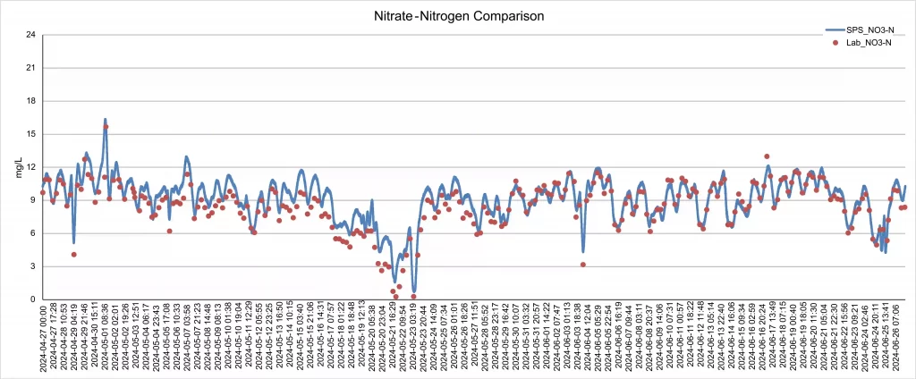 water nitrate nitrogen monitoring data comparison