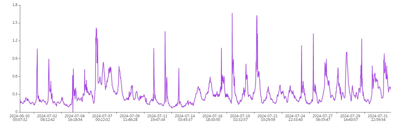 water Turbidity monitoring