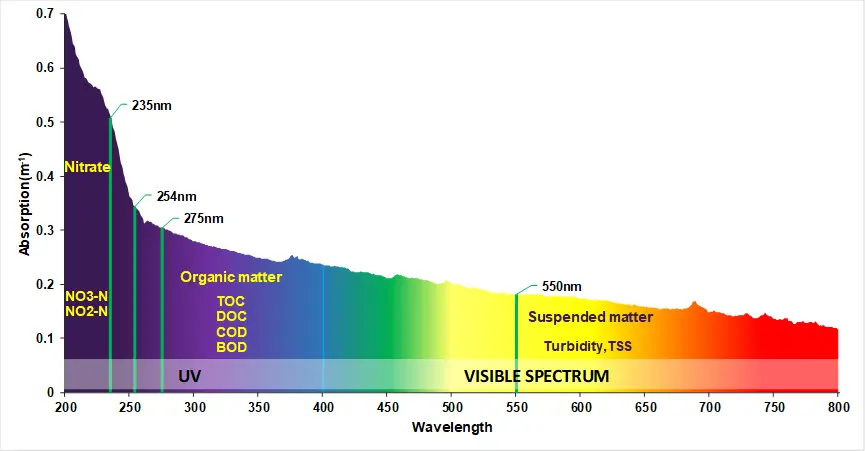 water sensor spectrum wave