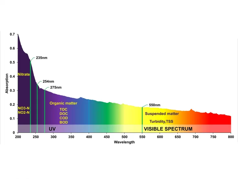 SPECSENS Ultraviolet-Visible Spectroscopy Water quality sensor