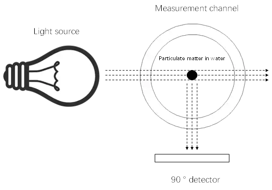 90° Scattering Monitoring water turbidity sensor