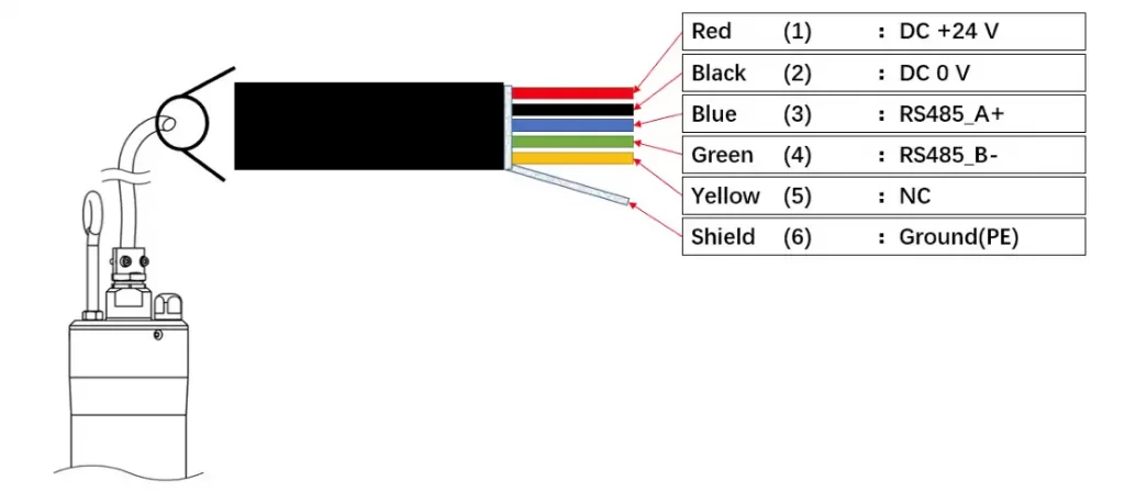 SPS-F Interface definition