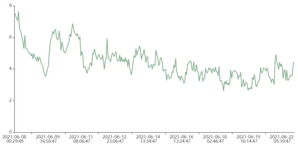Real-time nitrate-nitrogen monitoring trend at denitrification tank effluent