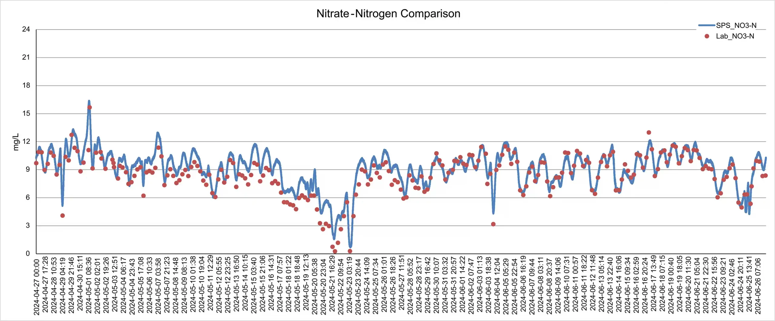 Real-time full-spectrum sensor nitrate-nitrogen monitoring